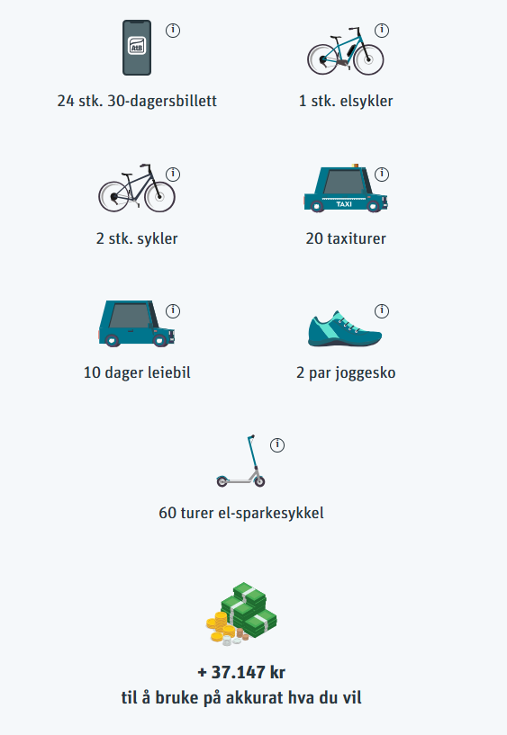 Illustrasjon over hva du kan bruke pengene på hvis du ikke eier en bil